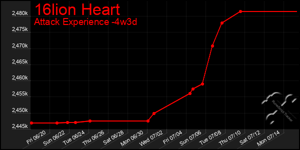 Last 31 Days Graph of 16lion Heart