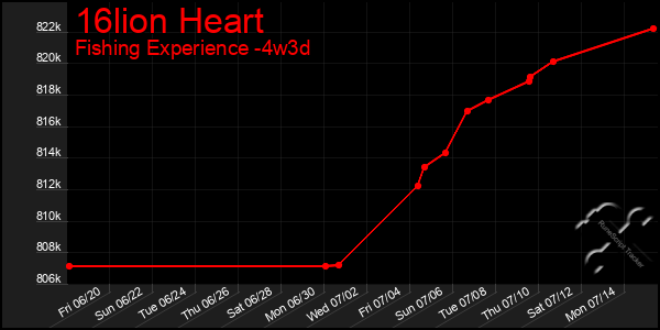 Last 31 Days Graph of 16lion Heart