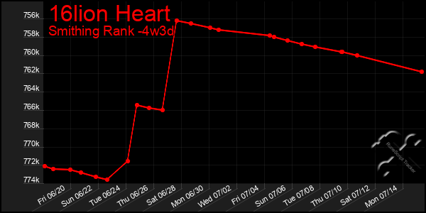 Last 31 Days Graph of 16lion Heart