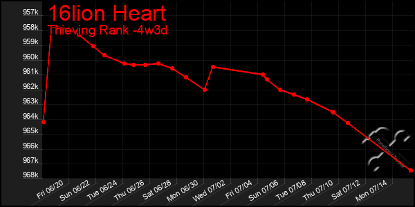 Last 31 Days Graph of 16lion Heart
