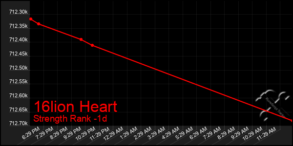 Last 24 Hours Graph of 16lion Heart