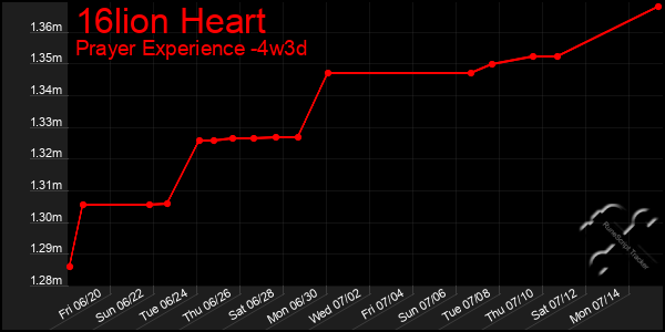 Last 31 Days Graph of 16lion Heart