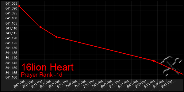 Last 24 Hours Graph of 16lion Heart