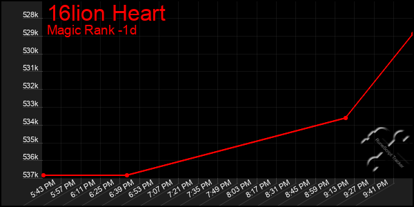 Last 24 Hours Graph of 16lion Heart