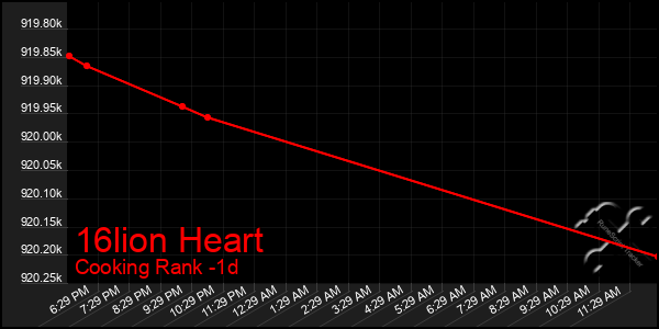 Last 24 Hours Graph of 16lion Heart