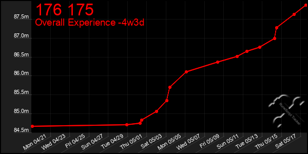 Last 31 Days Graph of 176 175