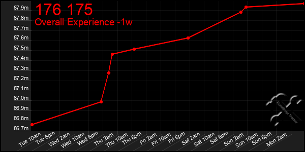 1 Week Graph of 176 175
