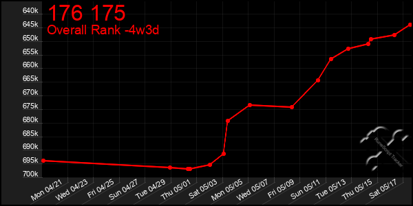 Last 31 Days Graph of 176 175