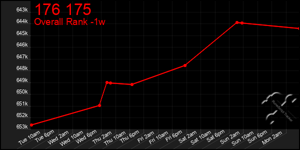 1 Week Graph of 176 175