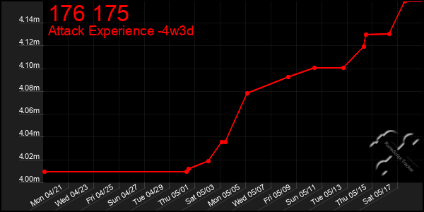 Last 31 Days Graph of 176 175