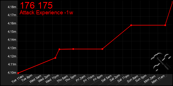 Last 7 Days Graph of 176 175