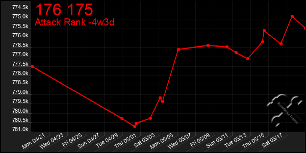 Last 31 Days Graph of 176 175