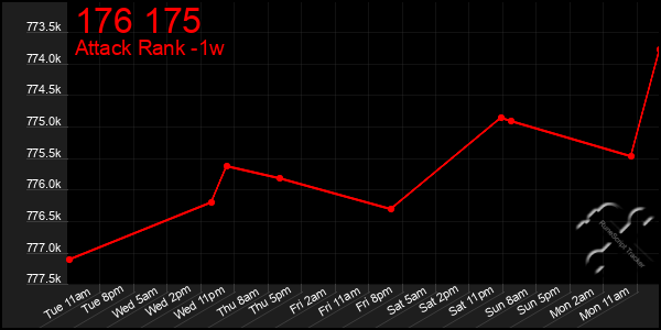 Last 7 Days Graph of 176 175