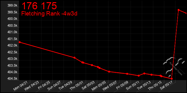 Last 31 Days Graph of 176 175