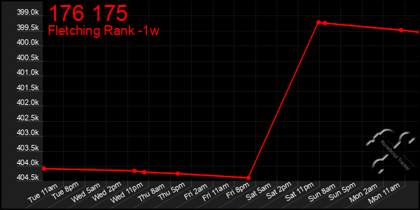 Last 7 Days Graph of 176 175