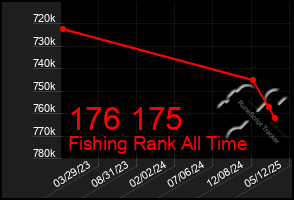 Total Graph of 176 175