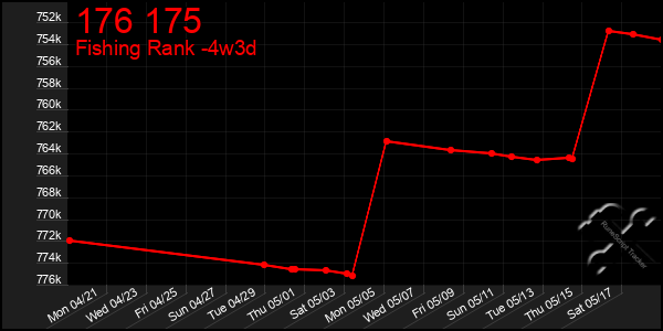 Last 31 Days Graph of 176 175