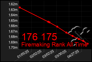 Total Graph of 176 175