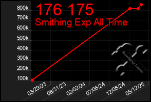 Total Graph of 176 175
