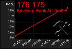 Total Graph of 176 175