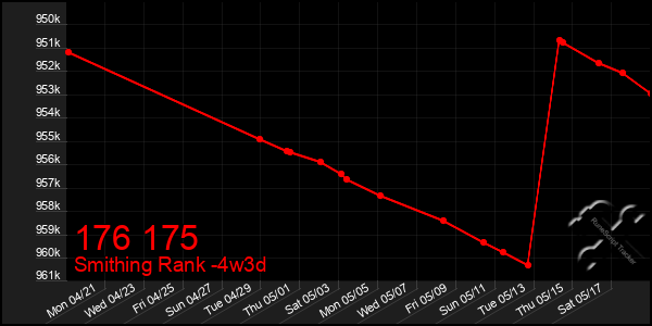 Last 31 Days Graph of 176 175
