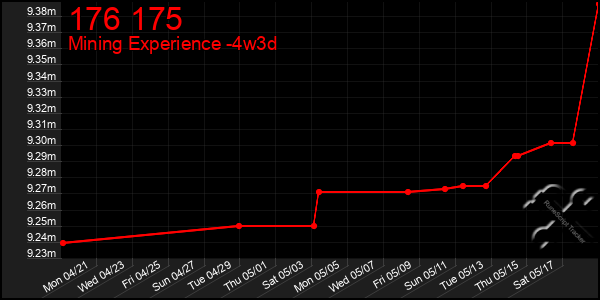 Last 31 Days Graph of 176 175