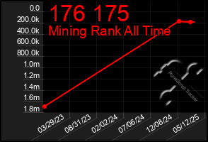 Total Graph of 176 175