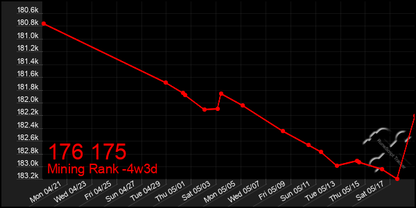 Last 31 Days Graph of 176 175