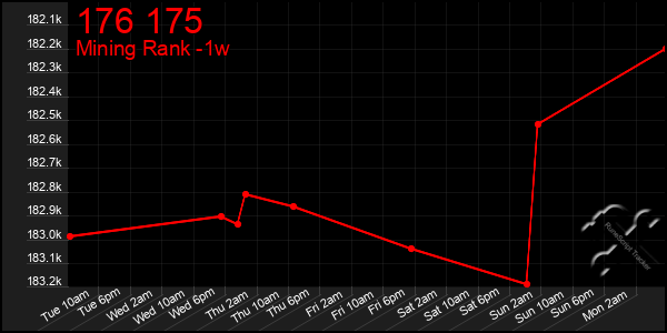 Last 7 Days Graph of 176 175