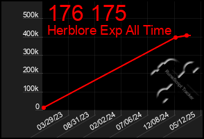 Total Graph of 176 175