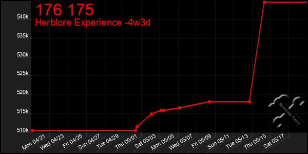 Last 31 Days Graph of 176 175