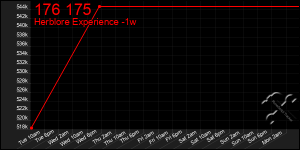Last 7 Days Graph of 176 175