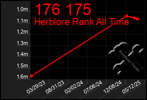 Total Graph of 176 175