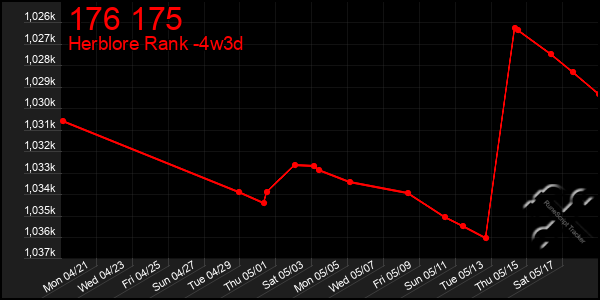 Last 31 Days Graph of 176 175