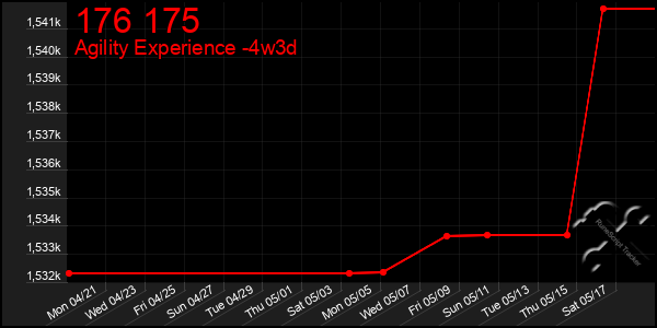 Last 31 Days Graph of 176 175