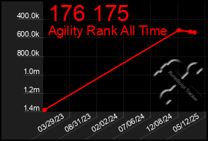 Total Graph of 176 175