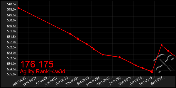 Last 31 Days Graph of 176 175