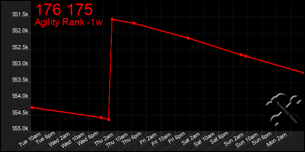 Last 7 Days Graph of 176 175