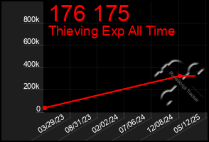 Total Graph of 176 175