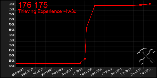 Last 31 Days Graph of 176 175