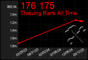 Total Graph of 176 175