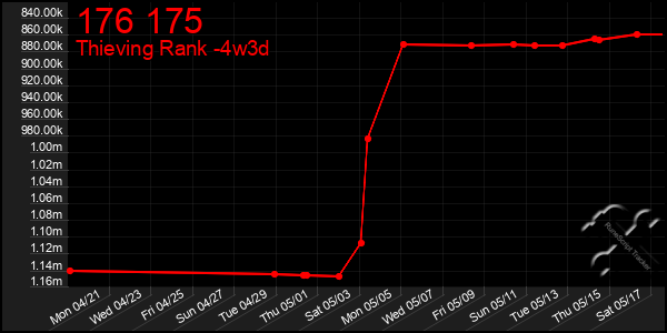 Last 31 Days Graph of 176 175