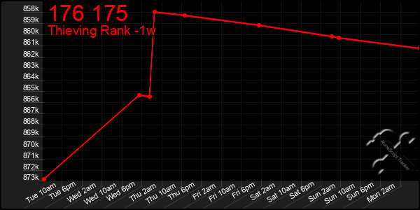 Last 7 Days Graph of 176 175
