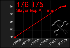 Total Graph of 176 175