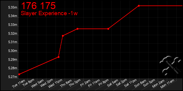 Last 7 Days Graph of 176 175