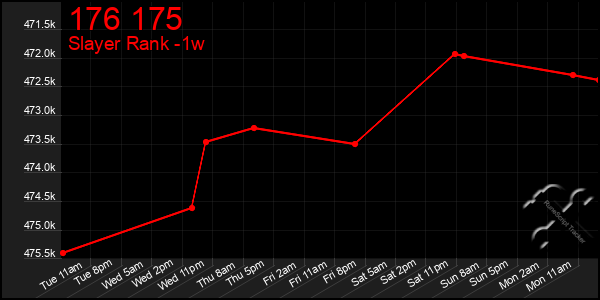 Last 7 Days Graph of 176 175