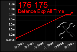 Total Graph of 176 175