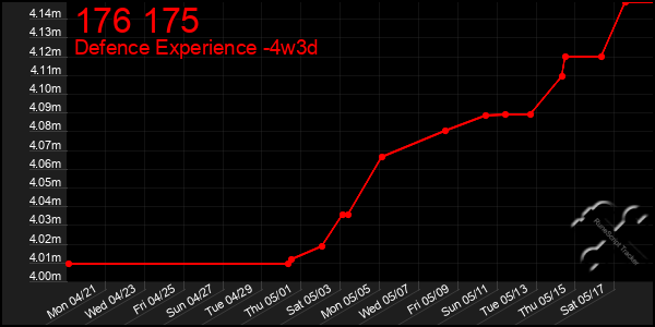 Last 31 Days Graph of 176 175