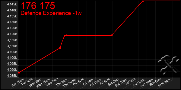 Last 7 Days Graph of 176 175