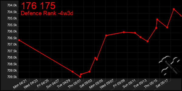 Last 31 Days Graph of 176 175